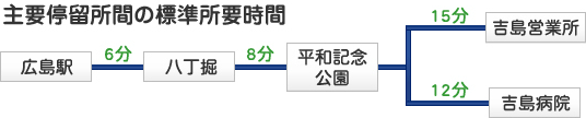 24吉島線 中区 南区 下り 広島バス株式会社